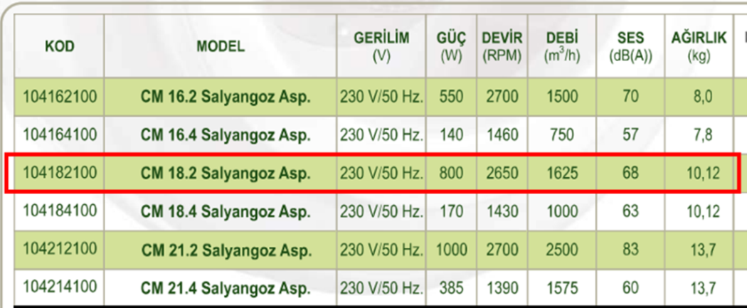 DÜNDAR CM 18.2 3000 D/D 230 volt Monofaze Salyangoz Aspiratör Teknik Değerler Tablosu